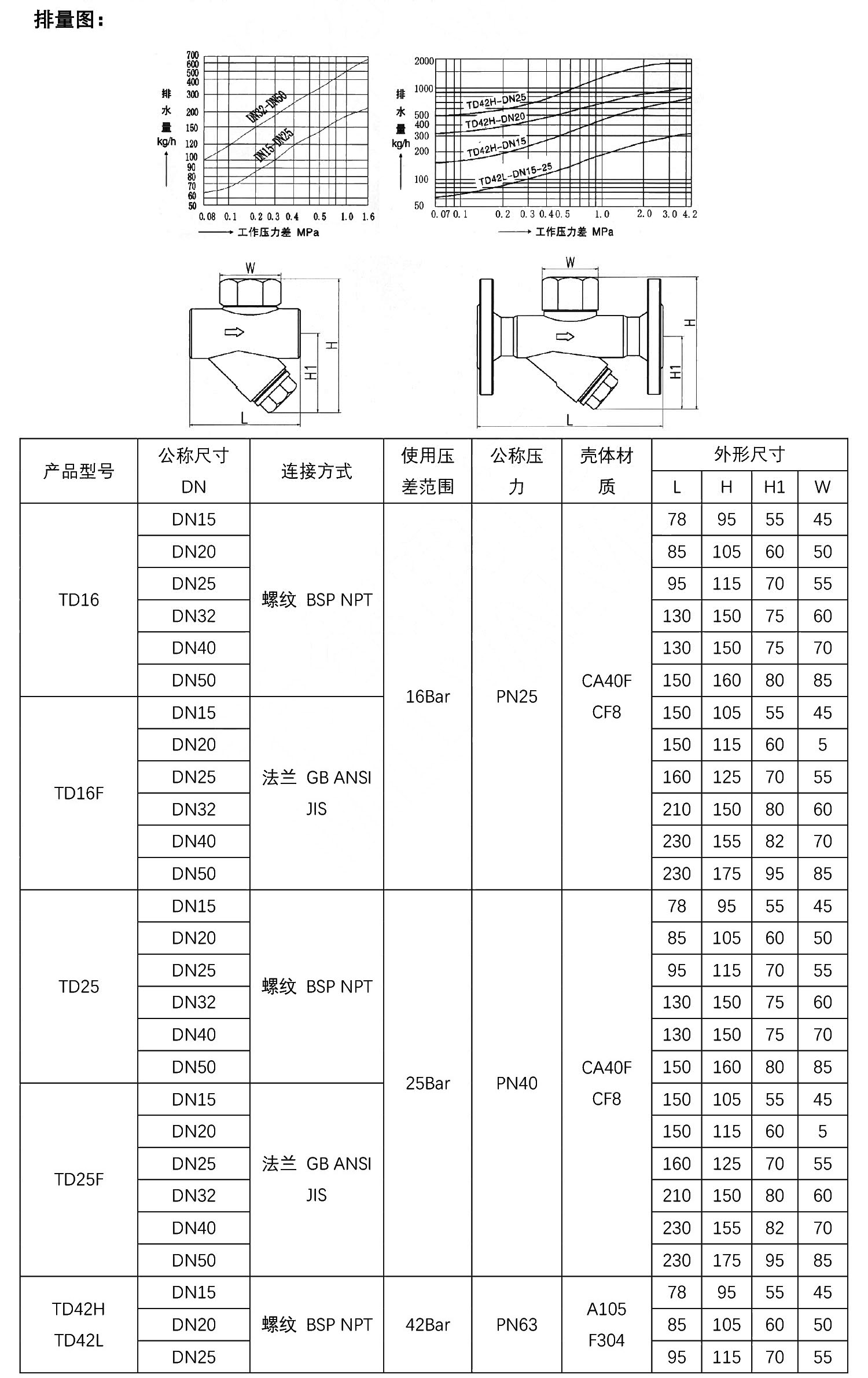 TD16F熱動力式疏水閥結(jié)構(gòu)尺寸